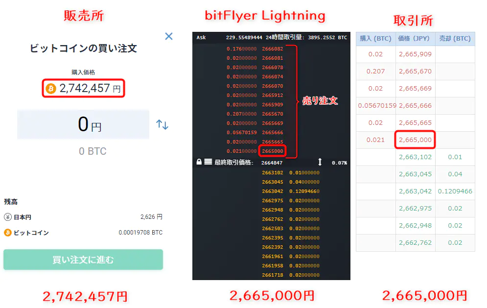 bitFlyer 販売所・取引所・Lightning価格比較